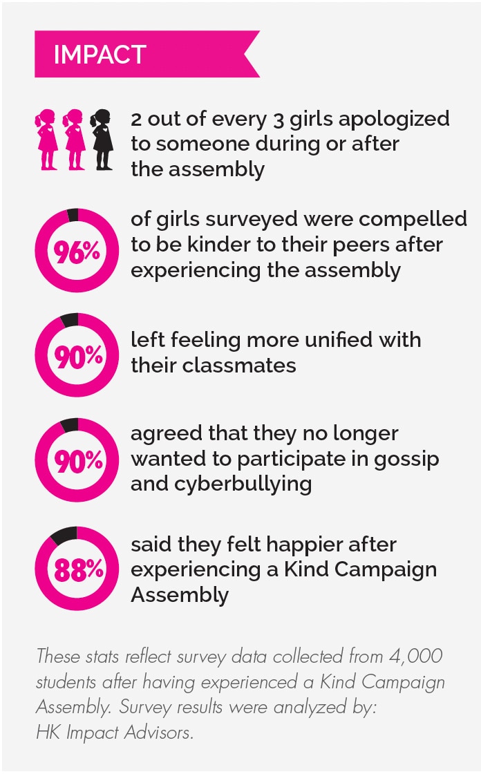 Infograph showing the impact of the Kind Campaign.