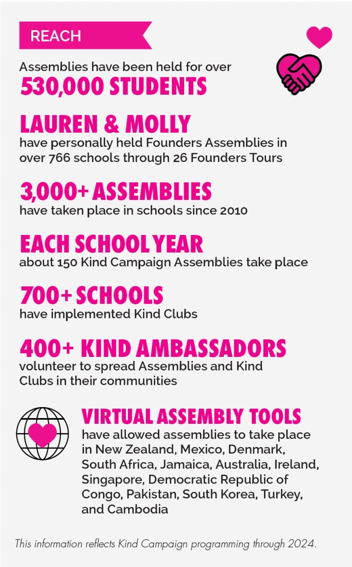 Infograph showing the reach of the Kind Campaign.